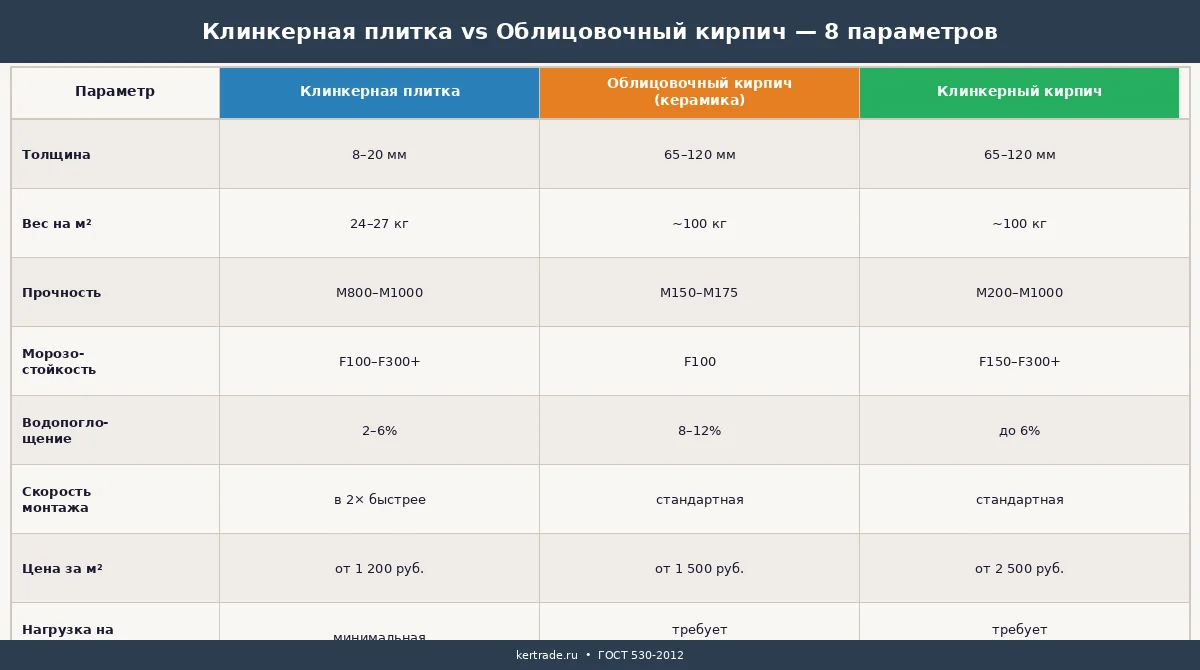 Сравнительная диаграмма клинкерной плитки и облицовочного кирпича по 8 параметрам