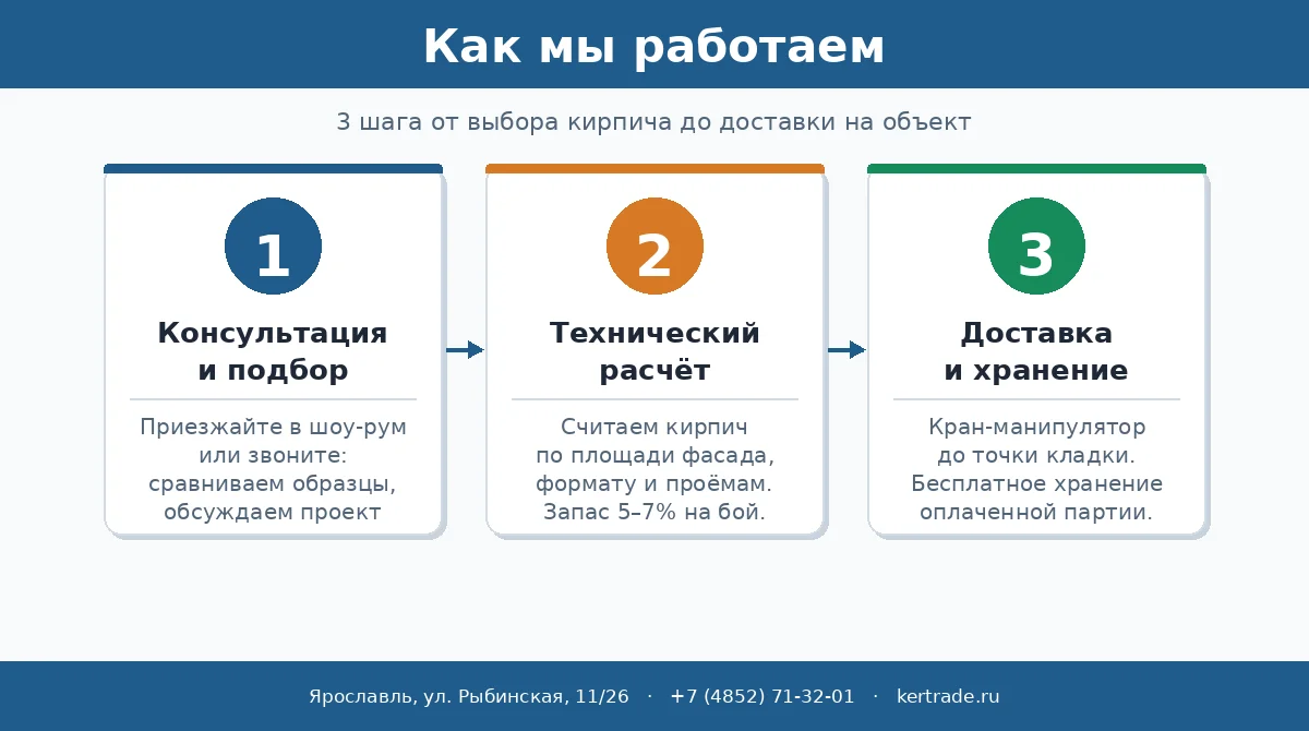 Схема работы с КерамикТрейд: консультация — расчёт — доставка
