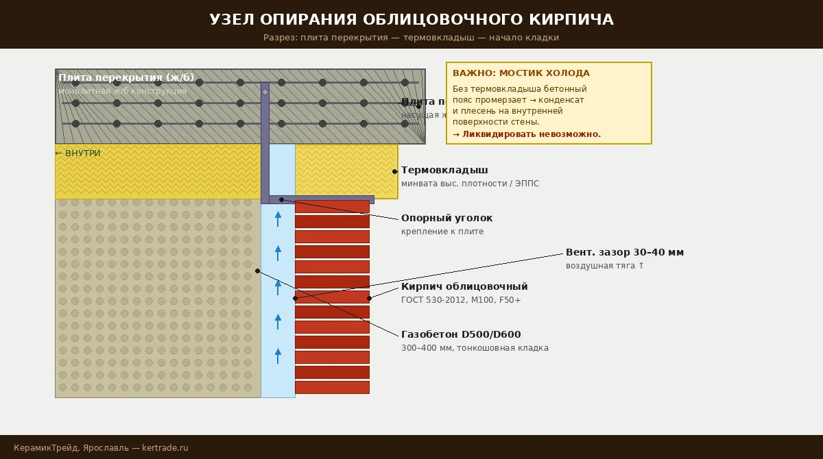 Узел опирания облицовочного кирпича с термовкладышем — разрез