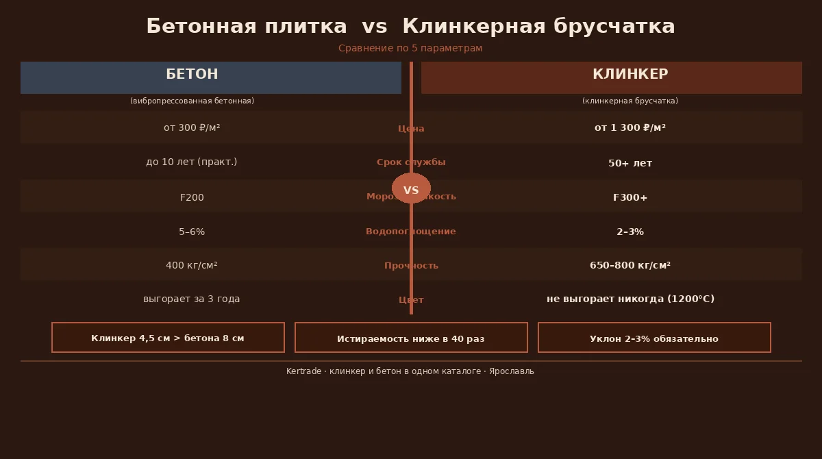Сравнение бетонной плитки и клинкерной брусчатки по 5 параметрам — инфографика
