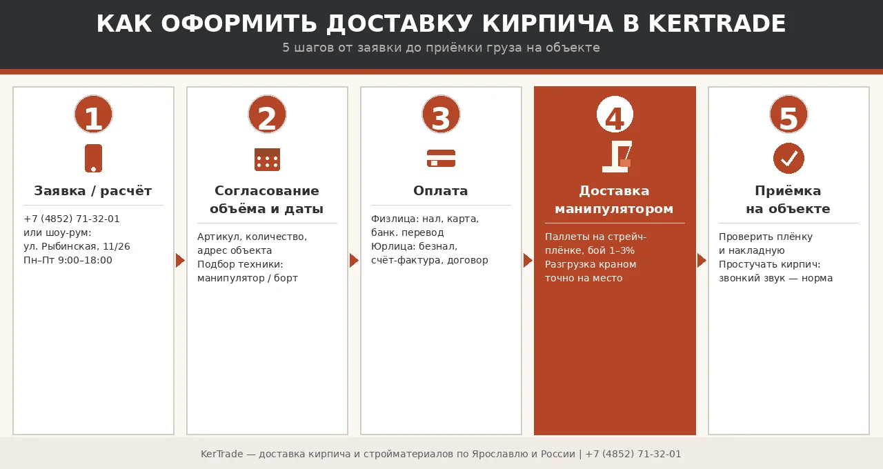 Как оформить доставку кирпича в KerTrade: 5 шагов