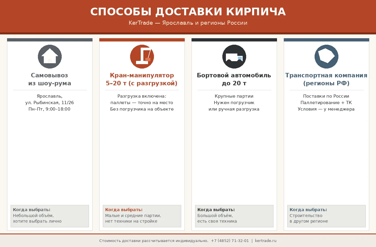 Способы доставки кирпича от KerTrade: манипулятор, бортовой автомобиль, самовывоз, ТК
