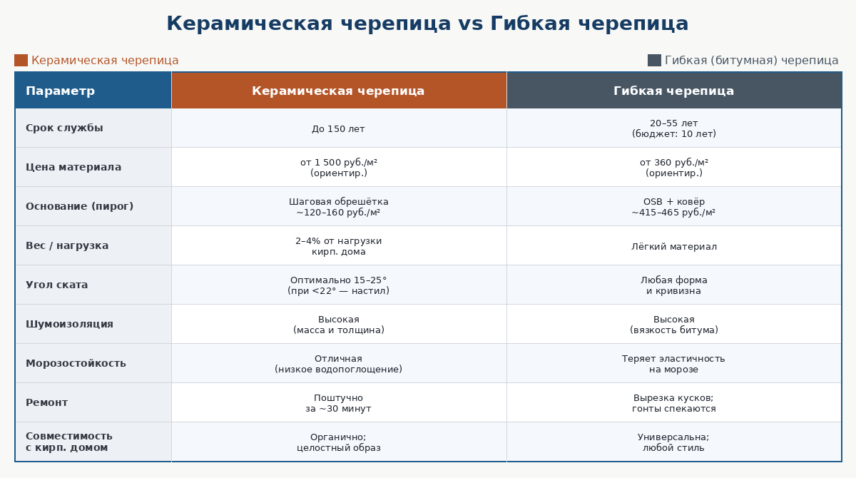 Инфографика: сравнение керамической и гибкой черепицы по 11 параметрам