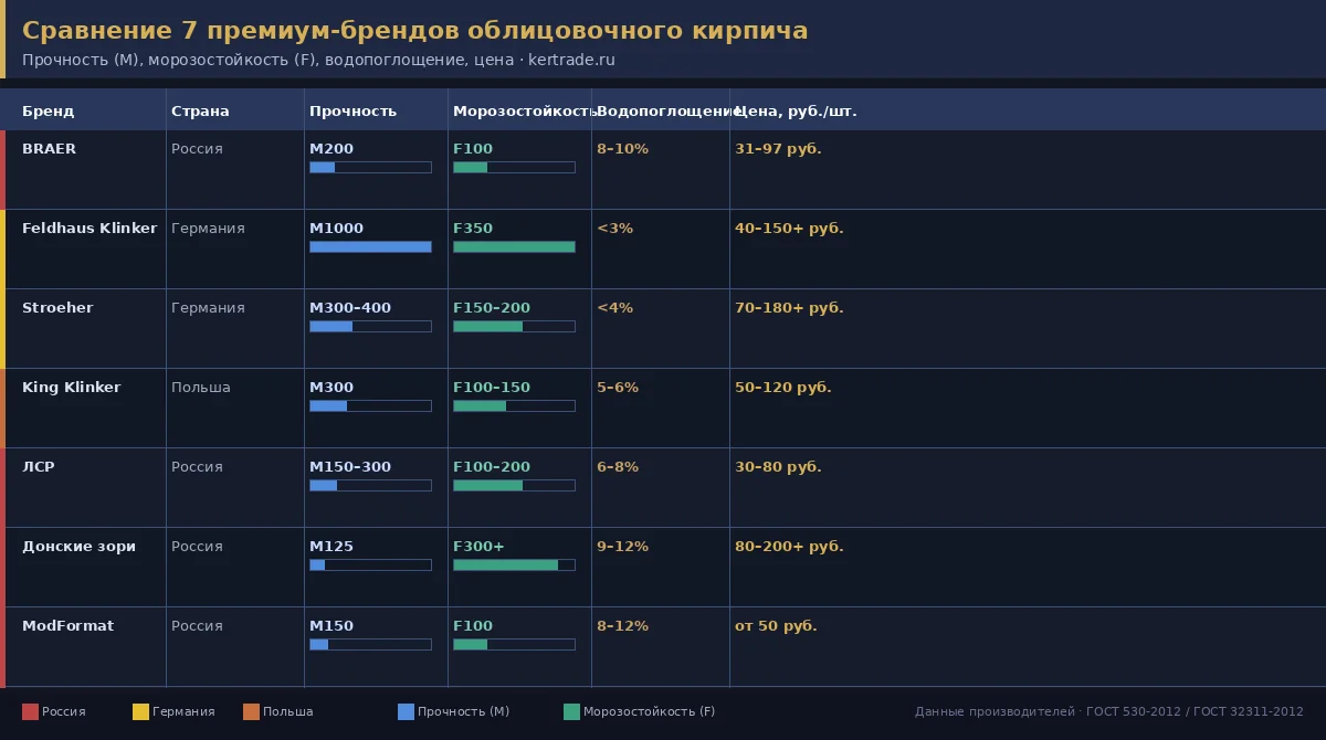 Сравнение 7 премиум-брендов облицовочного кирпича: прочность, морозостойкость, водопоглощение, цена