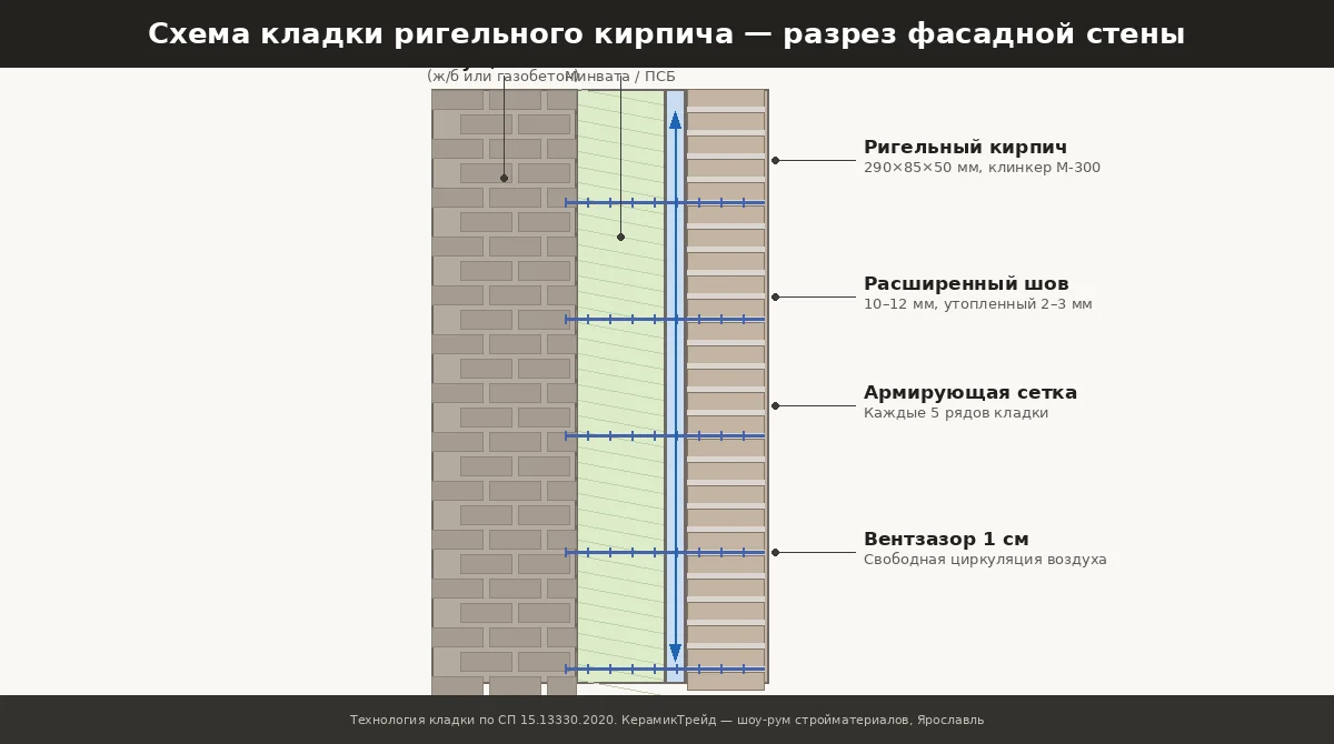 Схема кладки ригельного кирпича: вентзазор, армирование, расширенный шов